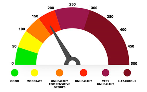 Air Pollution level to unhealthy in Colombo